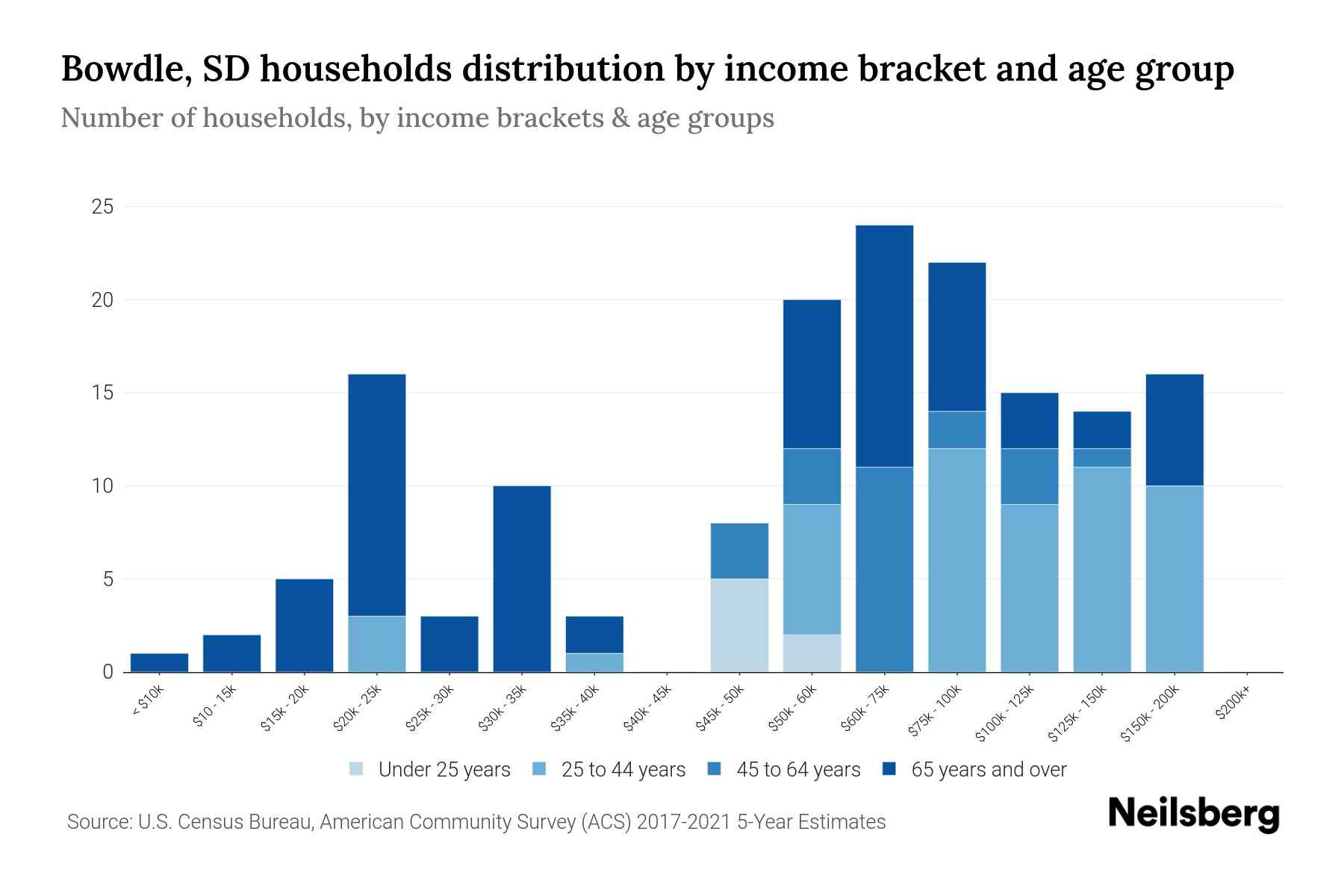 Bowdle, SD Median Household By Age 2024 Update Neilsberg