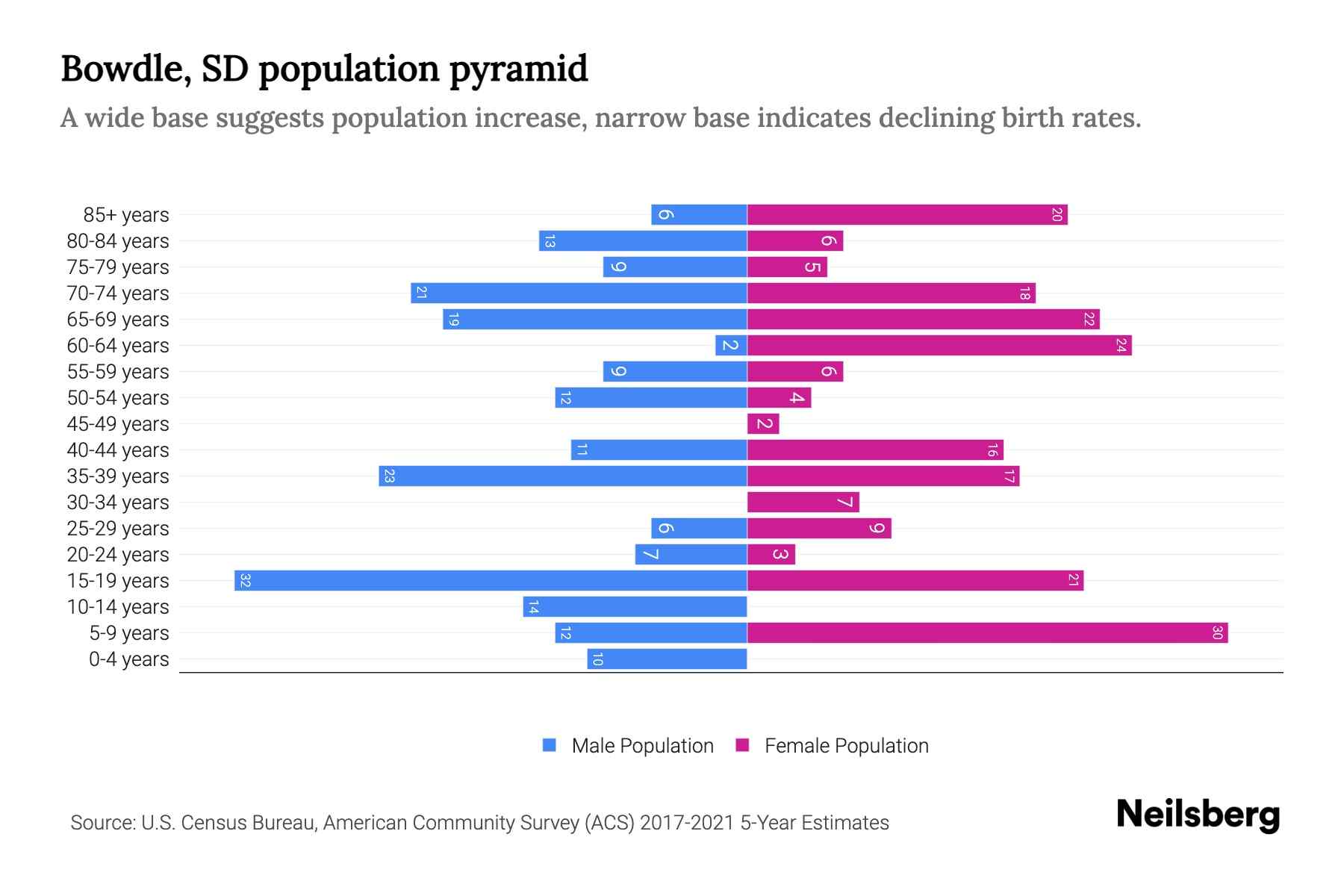 Bowdle, SD Population by Age 2023 Bowdle, SD Age Demographics Neilsberg