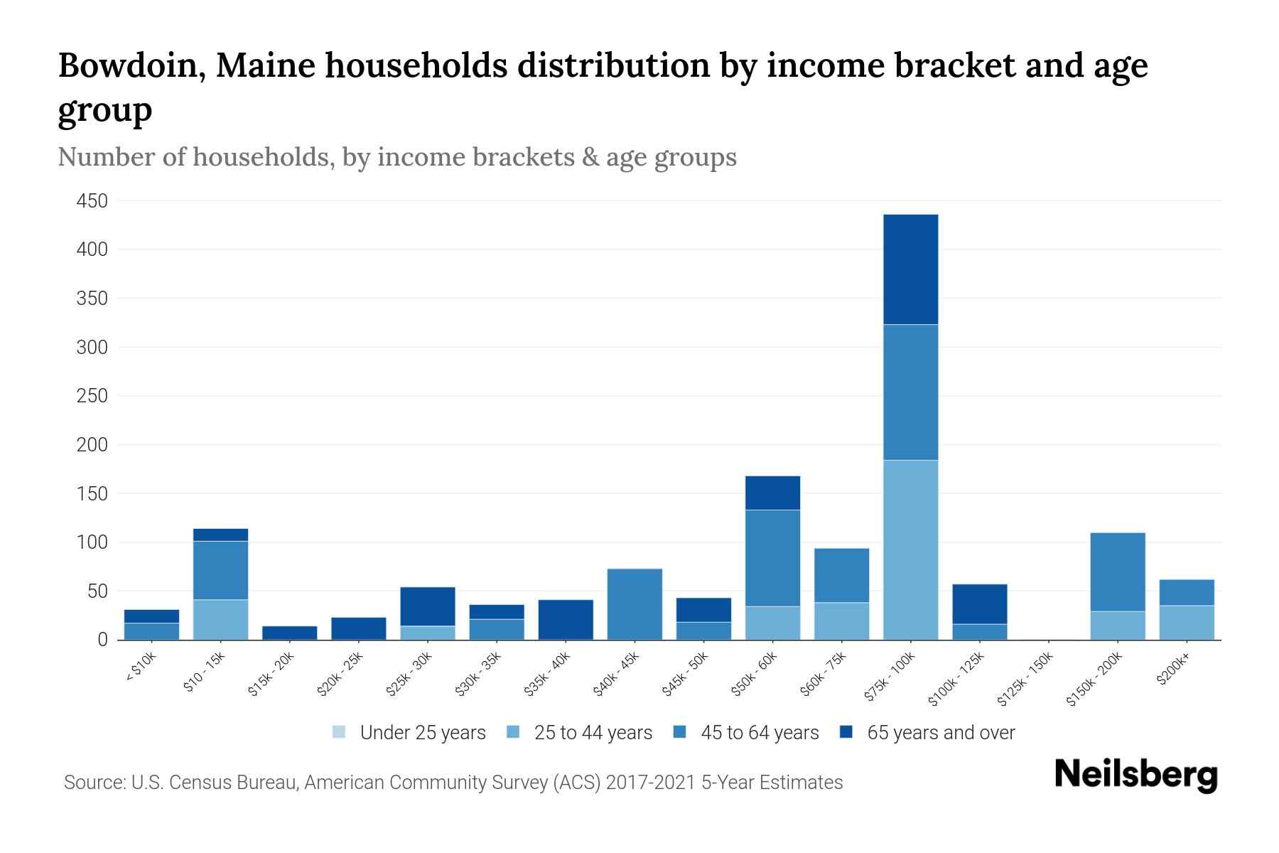 Bowdoin, Maine Median Household By Age 2024 Update Neilsberg