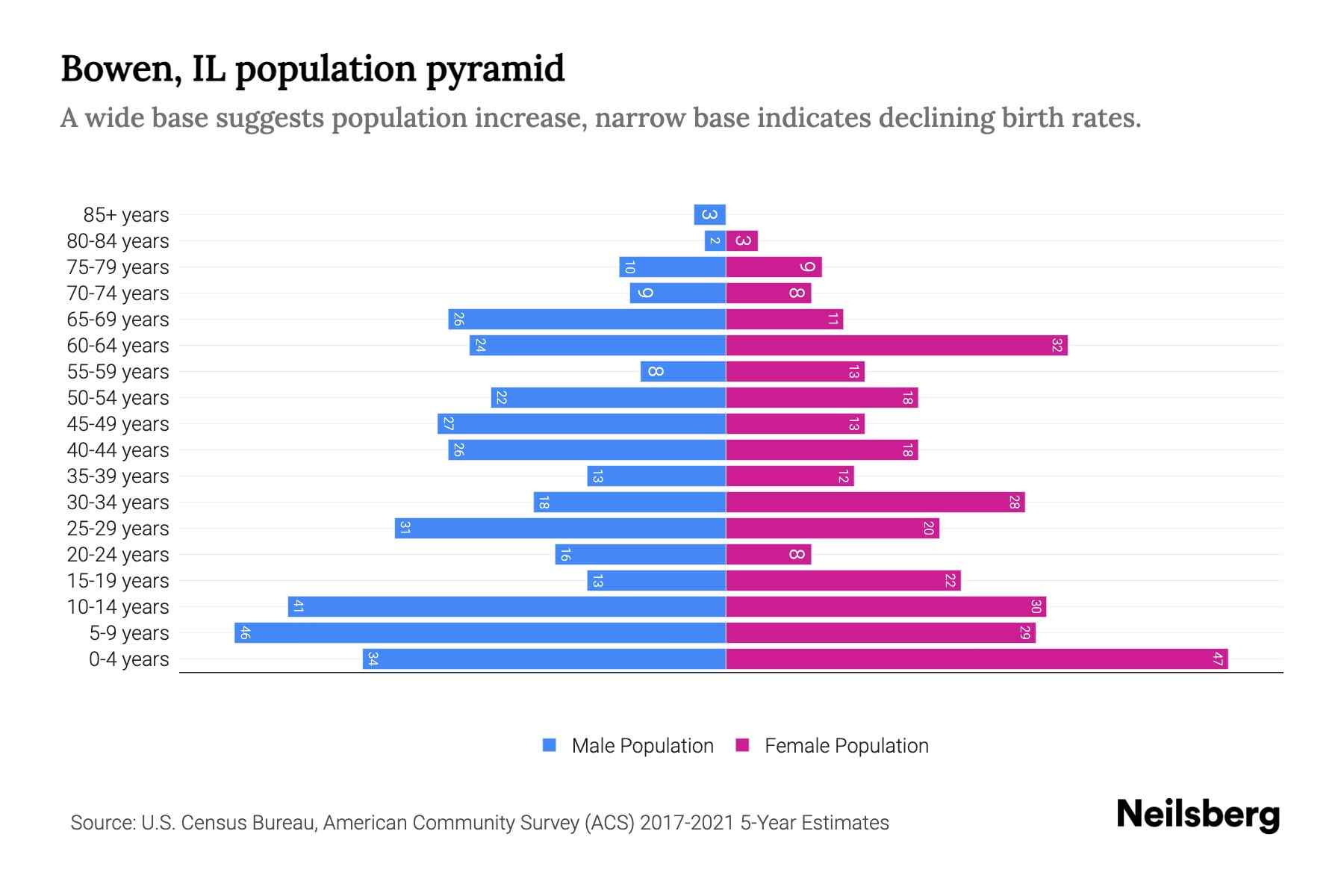 Bowen, IL Population by Age 2023 Bowen, IL Age Demographics Neilsberg