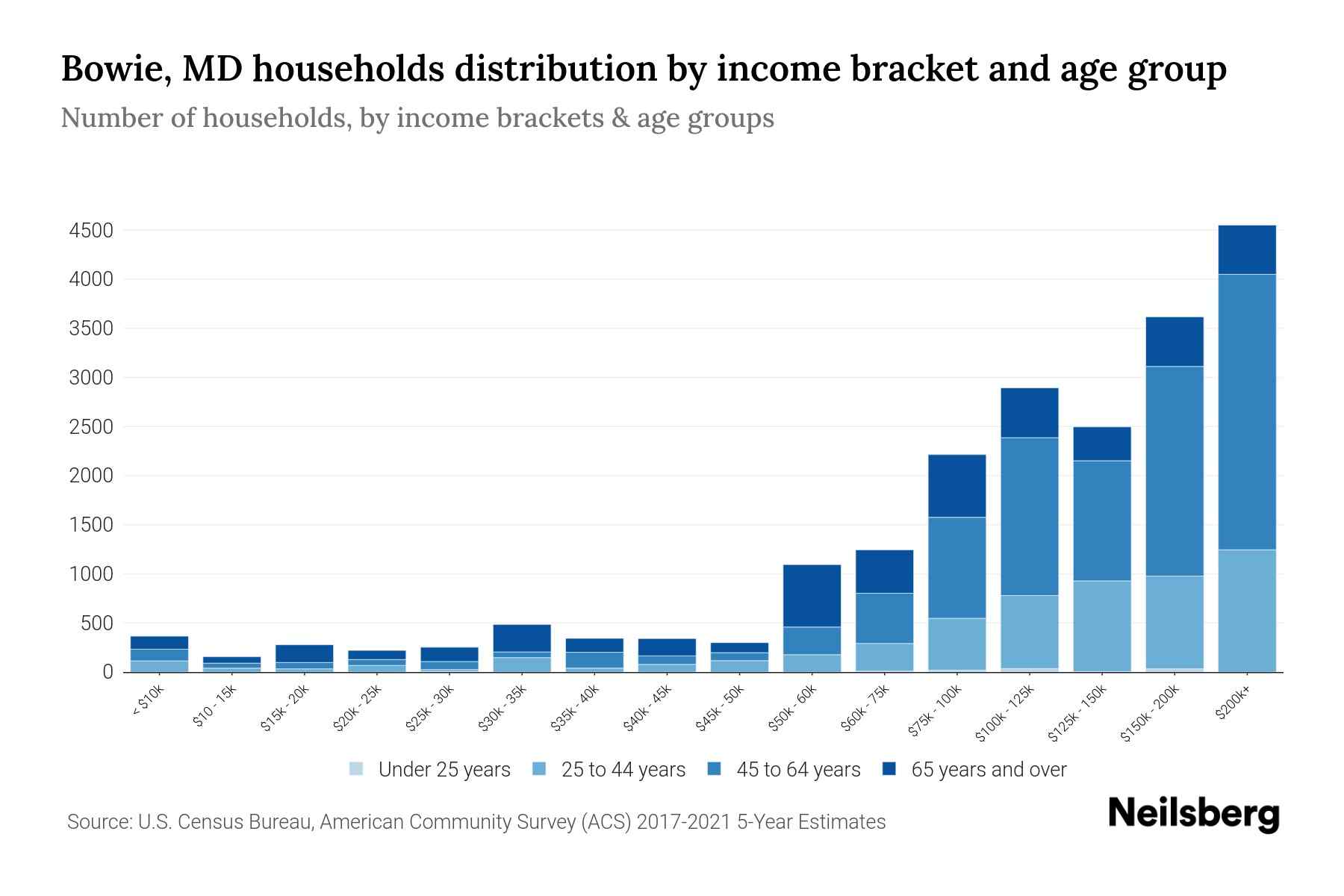 Bowie, MD Median Household By Age 2024 Update Neilsberg