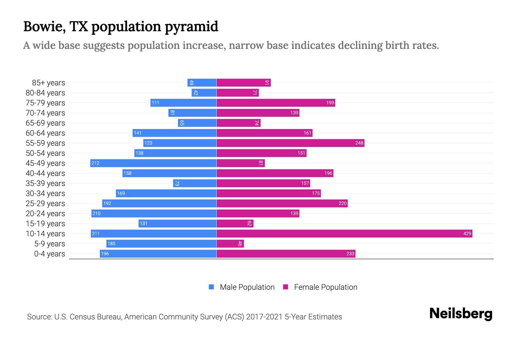 Bowie, TX Population by Age 2023 Bowie, TX Age Demographics Neilsberg