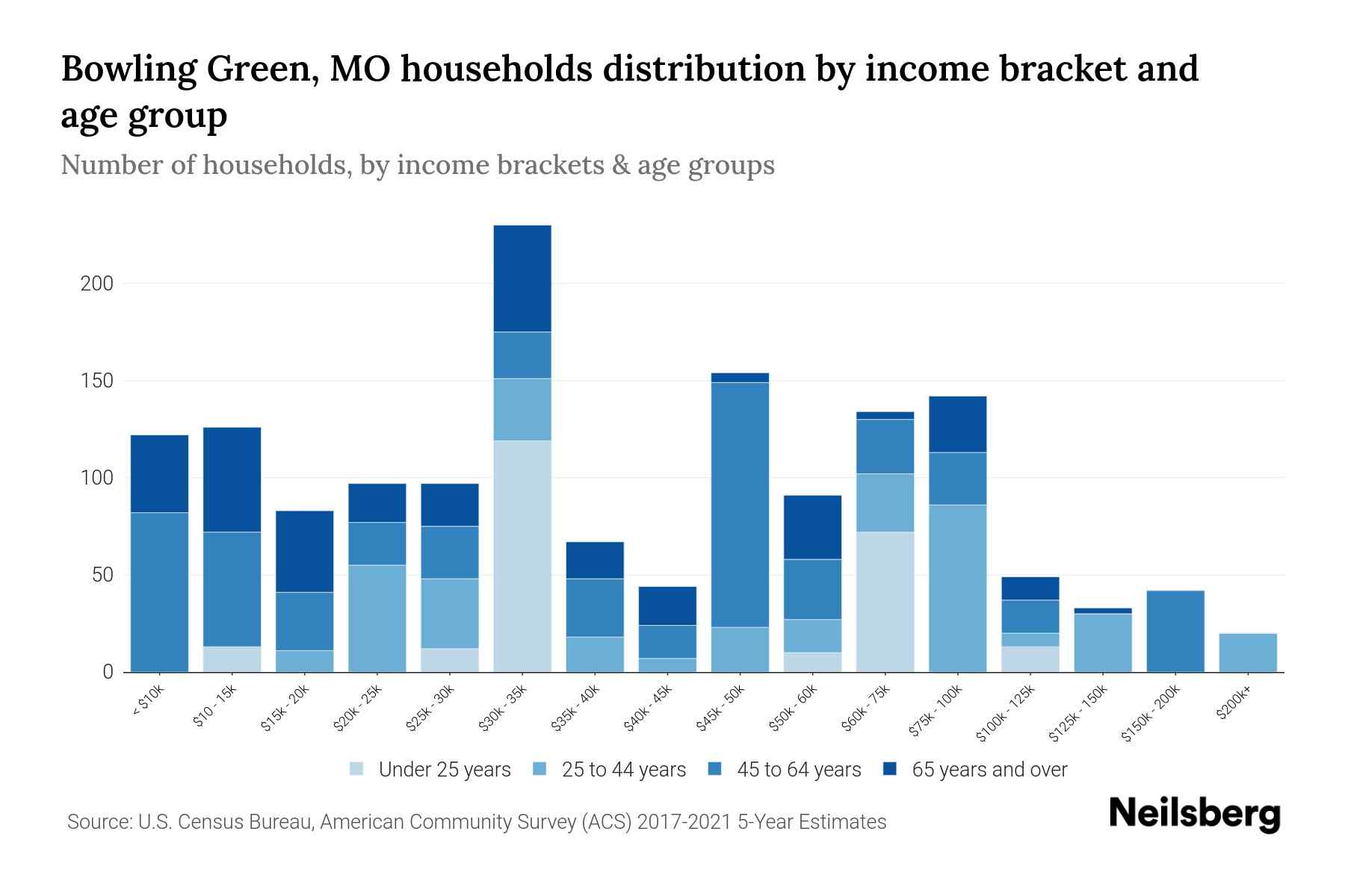 Bowling Green, MO Median Household By Age 2023 Neilsberg