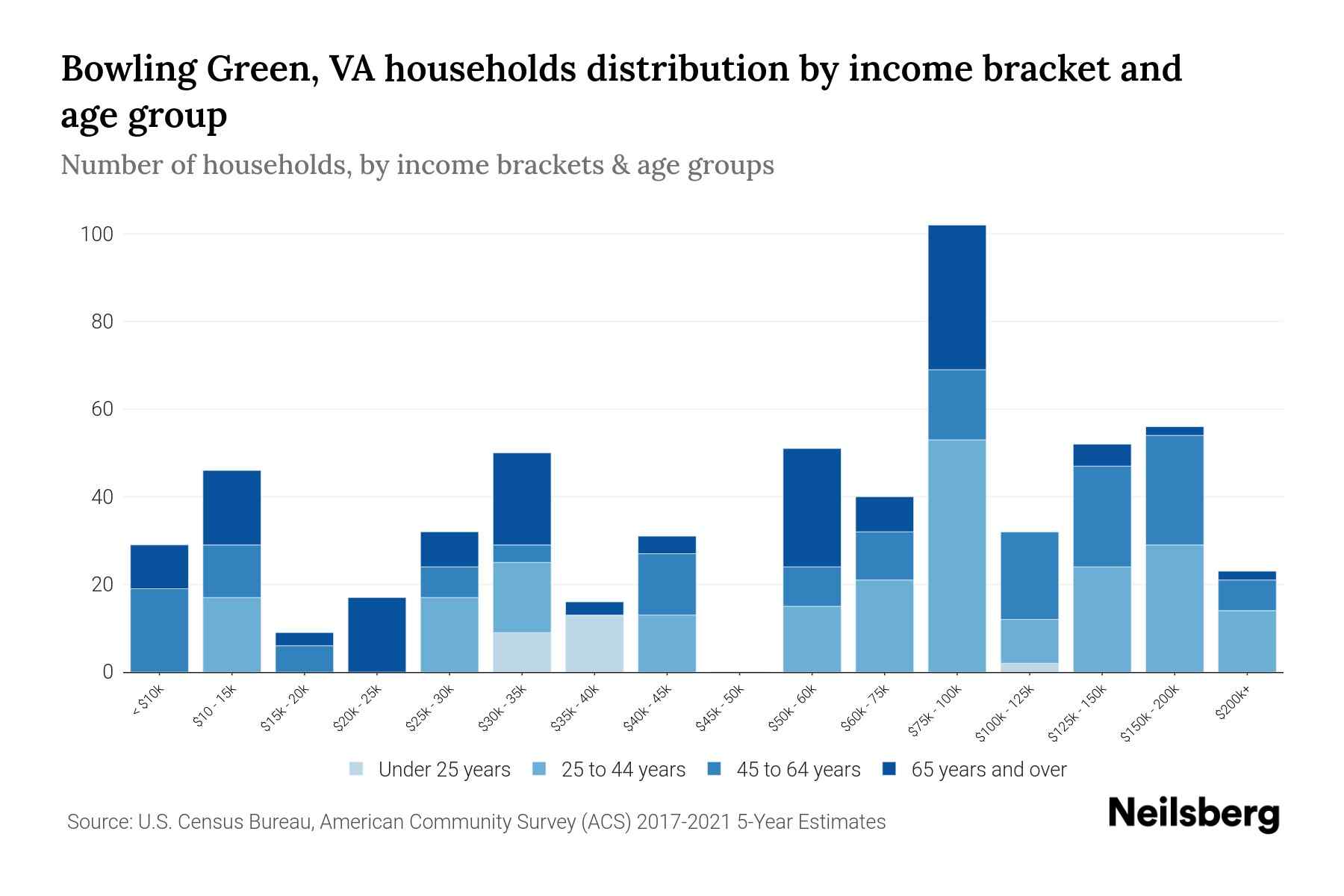 Bowling Green, VA Median Household By Age 2024 Update Neilsberg