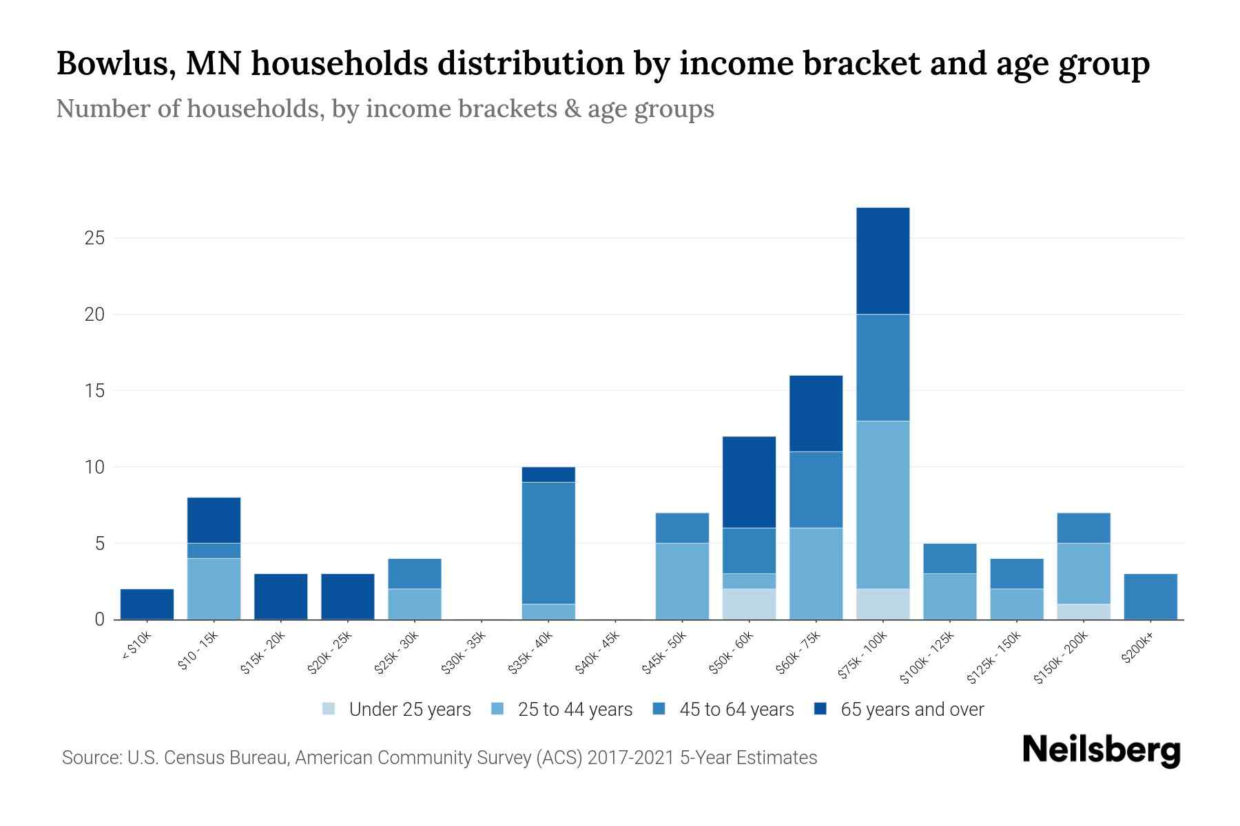 Bowlus, MN Median Household By Age 2023 Neilsberg