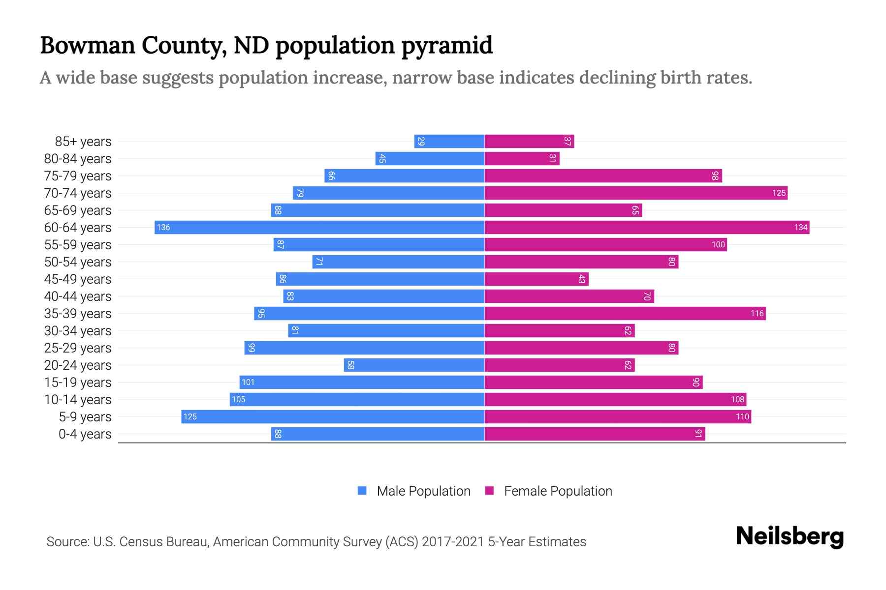 Bowman County, ND Population by Age 2023 Bowman County, ND Age
