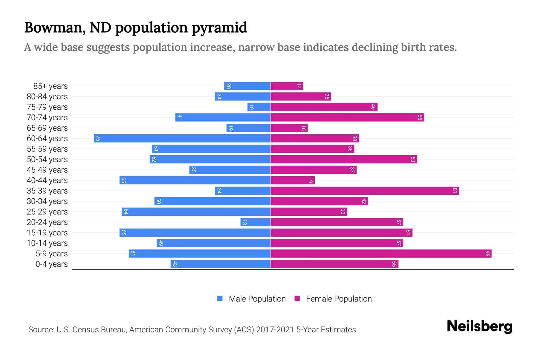 Bowman, ND Population by Age 2023 Bowman, ND Age Demographics Neilsberg