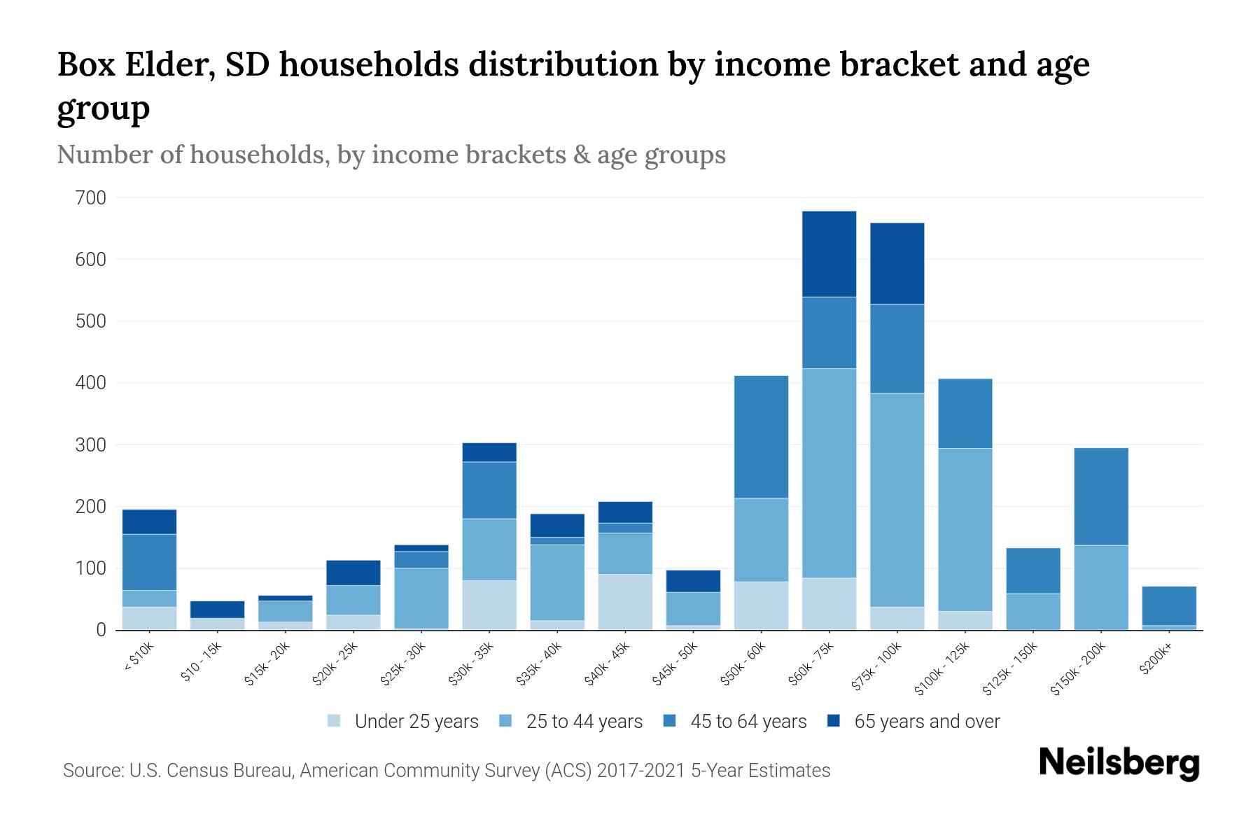 Box Elder, SD Median Household By Age 2023 Neilsberg