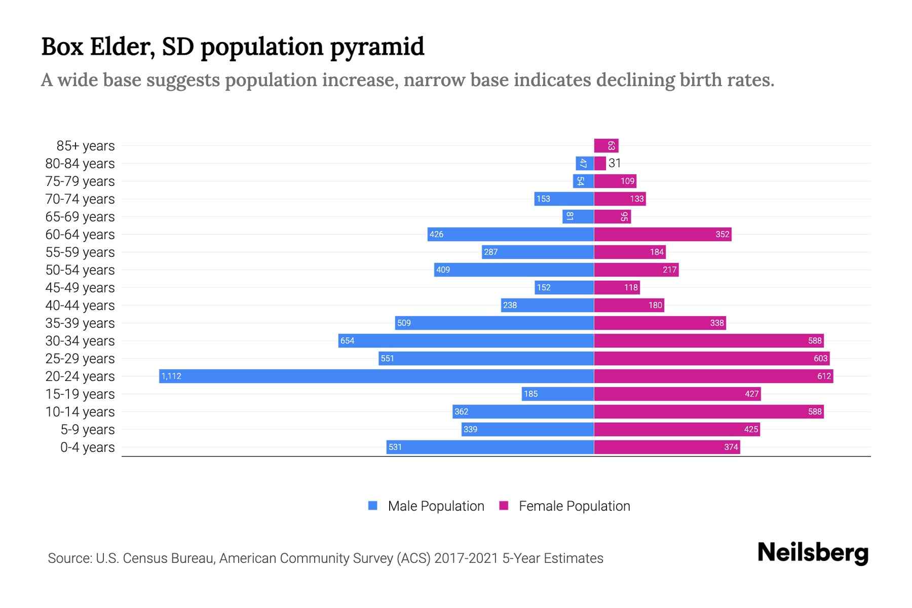 Box Elder, SD Population by Age 2023 Box Elder, SD Age Demographics Neilsberg