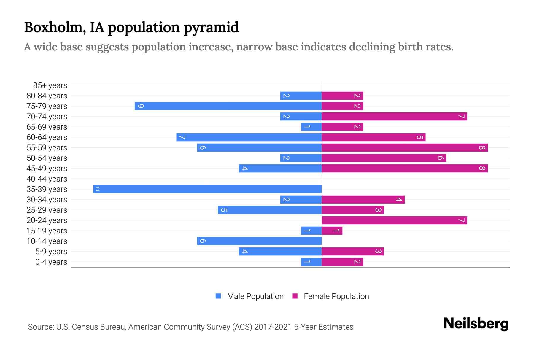 Boxholm, IA Population by Age 2023 Boxholm, IA Age Demographics