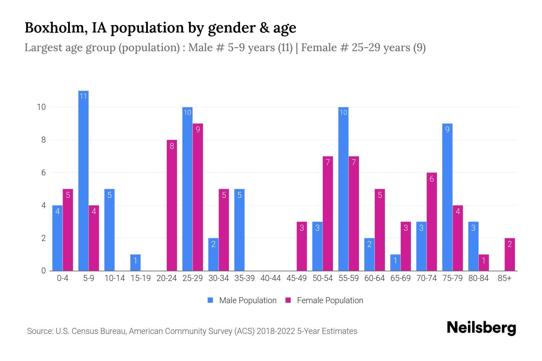 Boxholm, IA Population by Gender 2024 Update Neilsberg