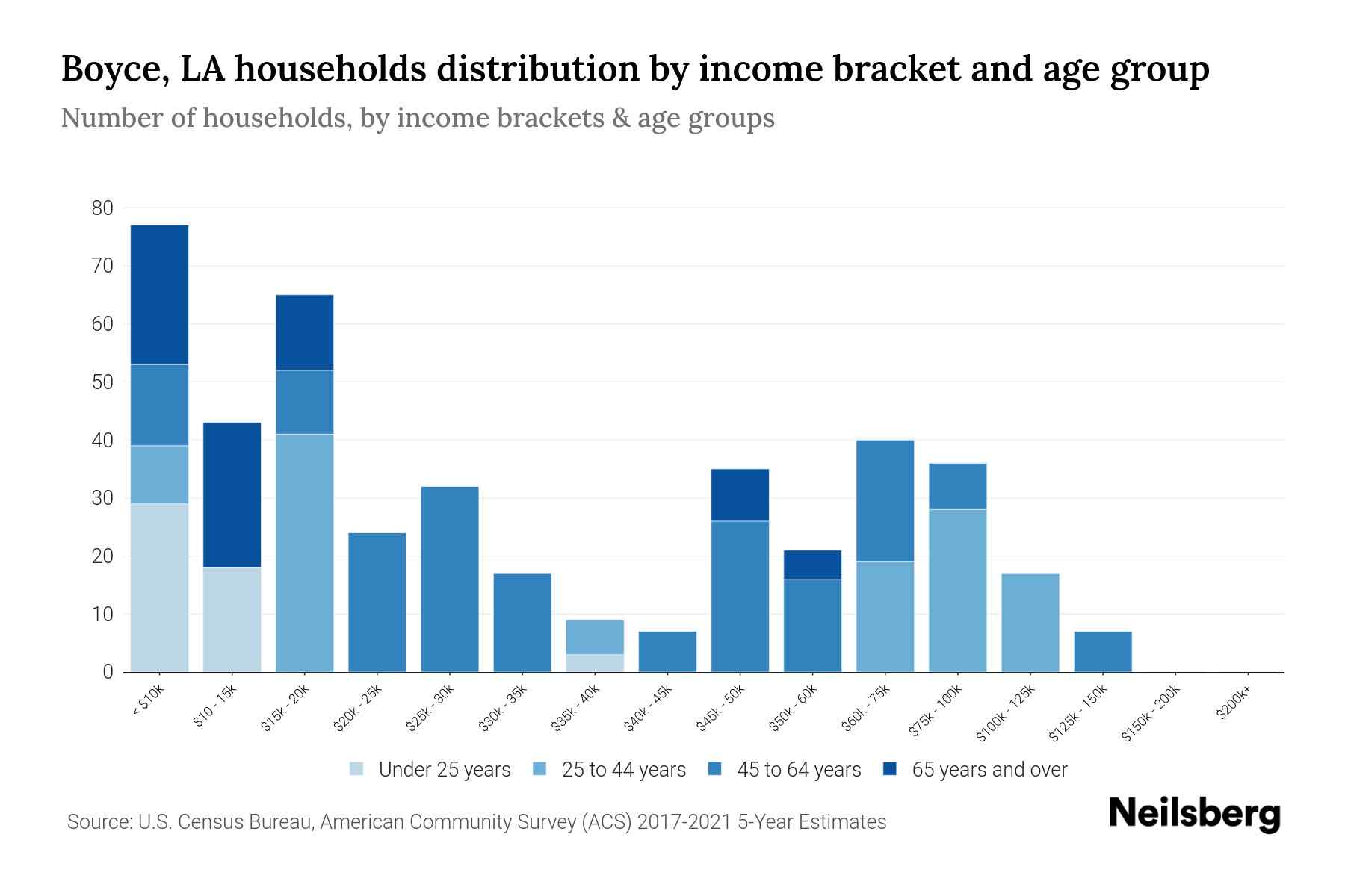 Boyce, LA Median Household By Age 2024 Update Neilsberg
