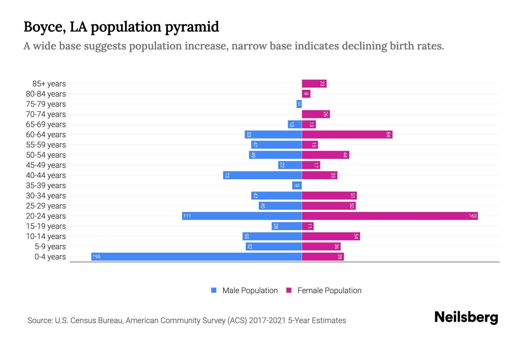 Boyce, LA Population by Age 2023 Boyce, LA Age Demographics Neilsberg