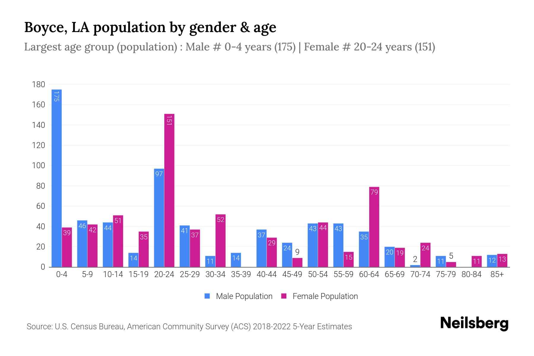 Boyce, LA Population by Gender 2024 Update Neilsberg