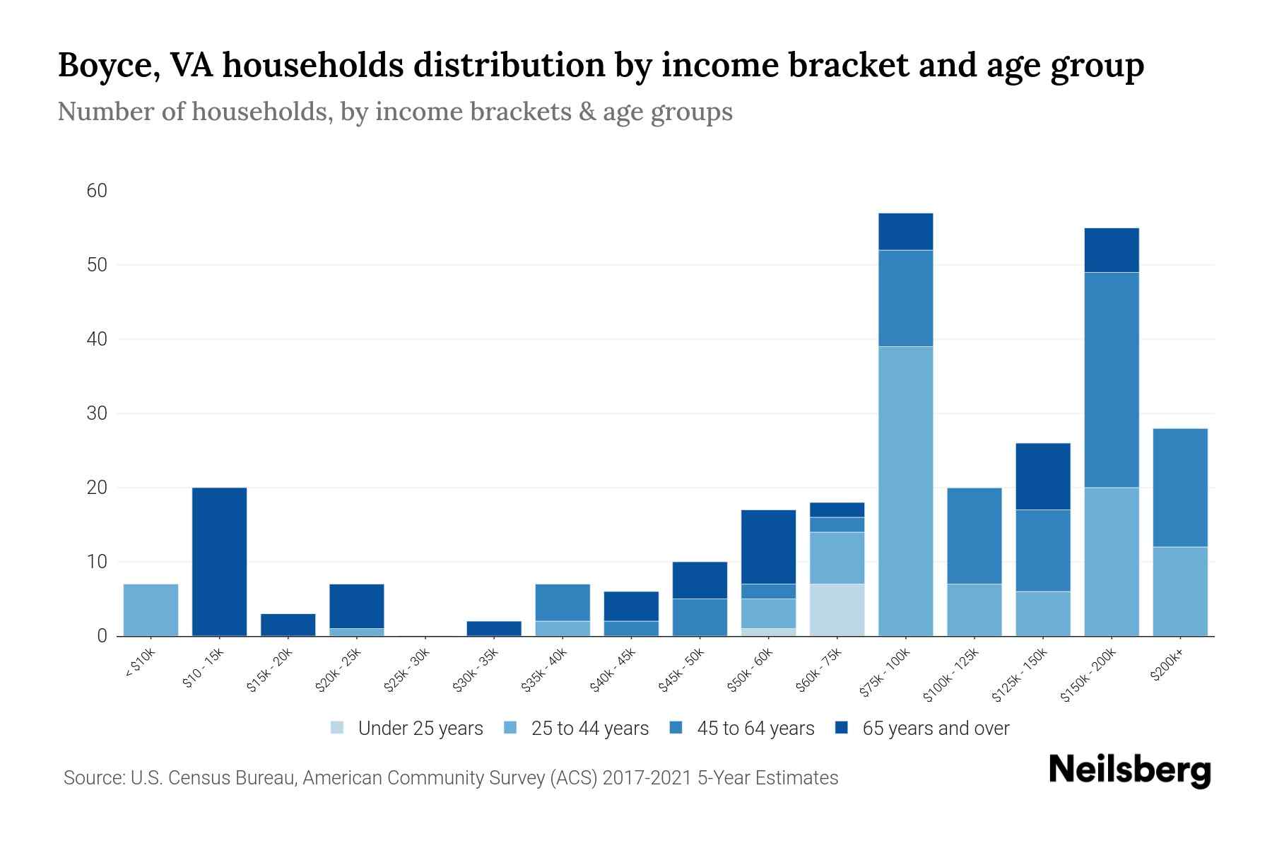 Boyce, VA Median Household By Age 2024 Update Neilsberg