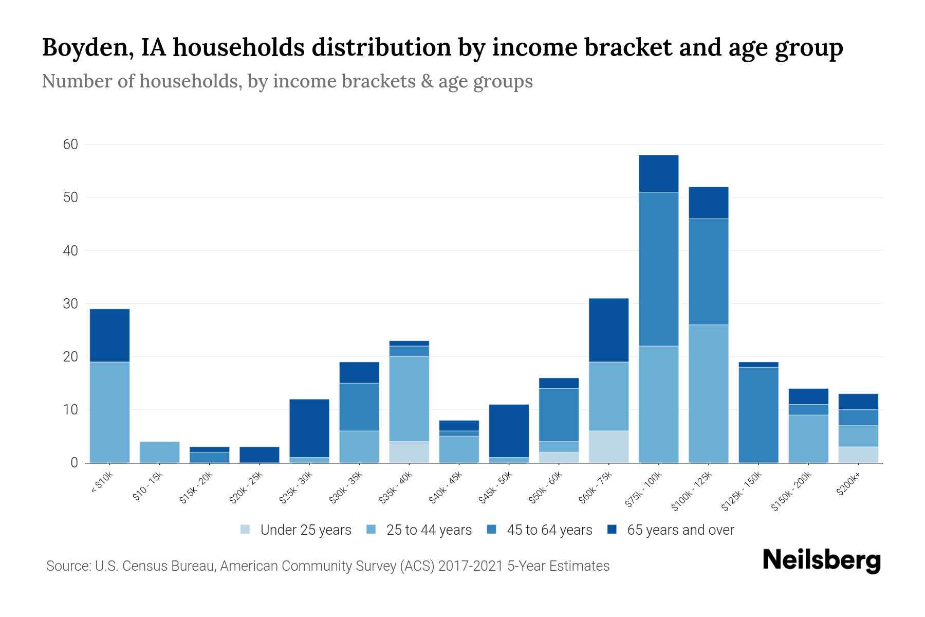 Boyden, IA Median Household By Age 2024 Update Neilsberg