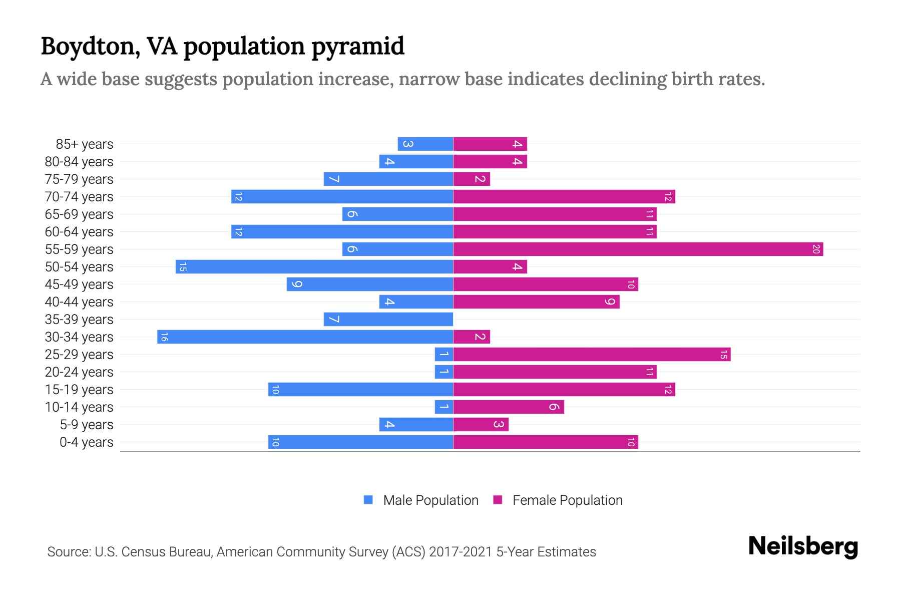 Boydton, VA Population by Age 2023 Boydton, VA Age Demographics