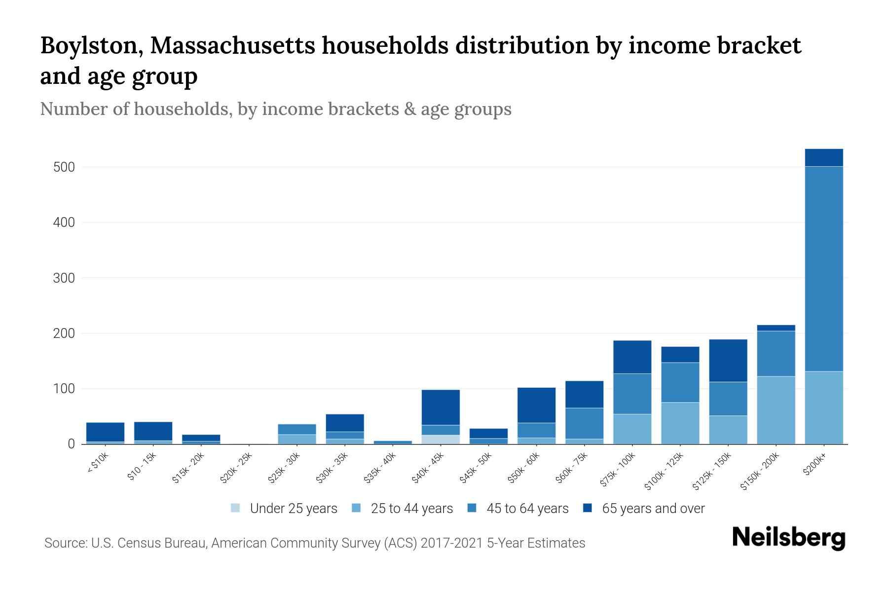 Boylston, Massachusetts Median Household By Age 2024 Update