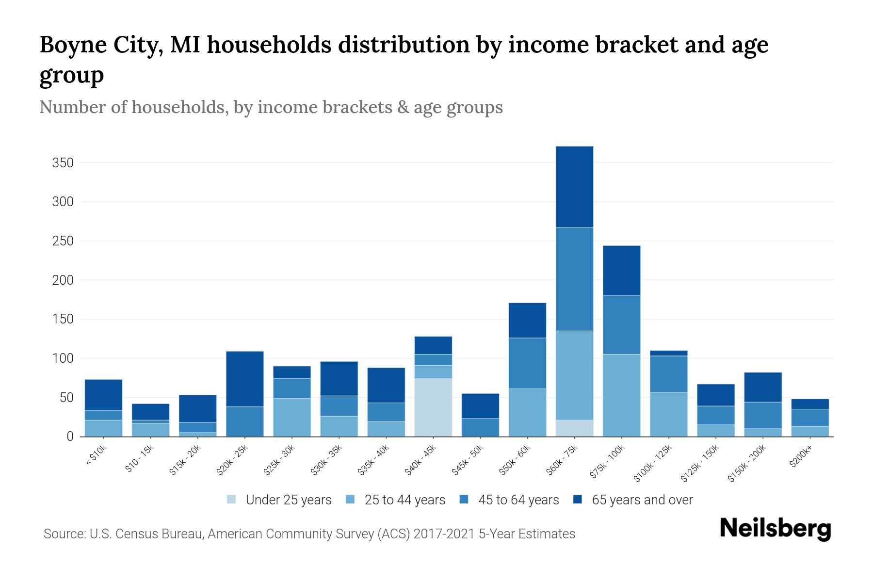 Boyne City, MI Median Household By Age 2024 Update Neilsberg