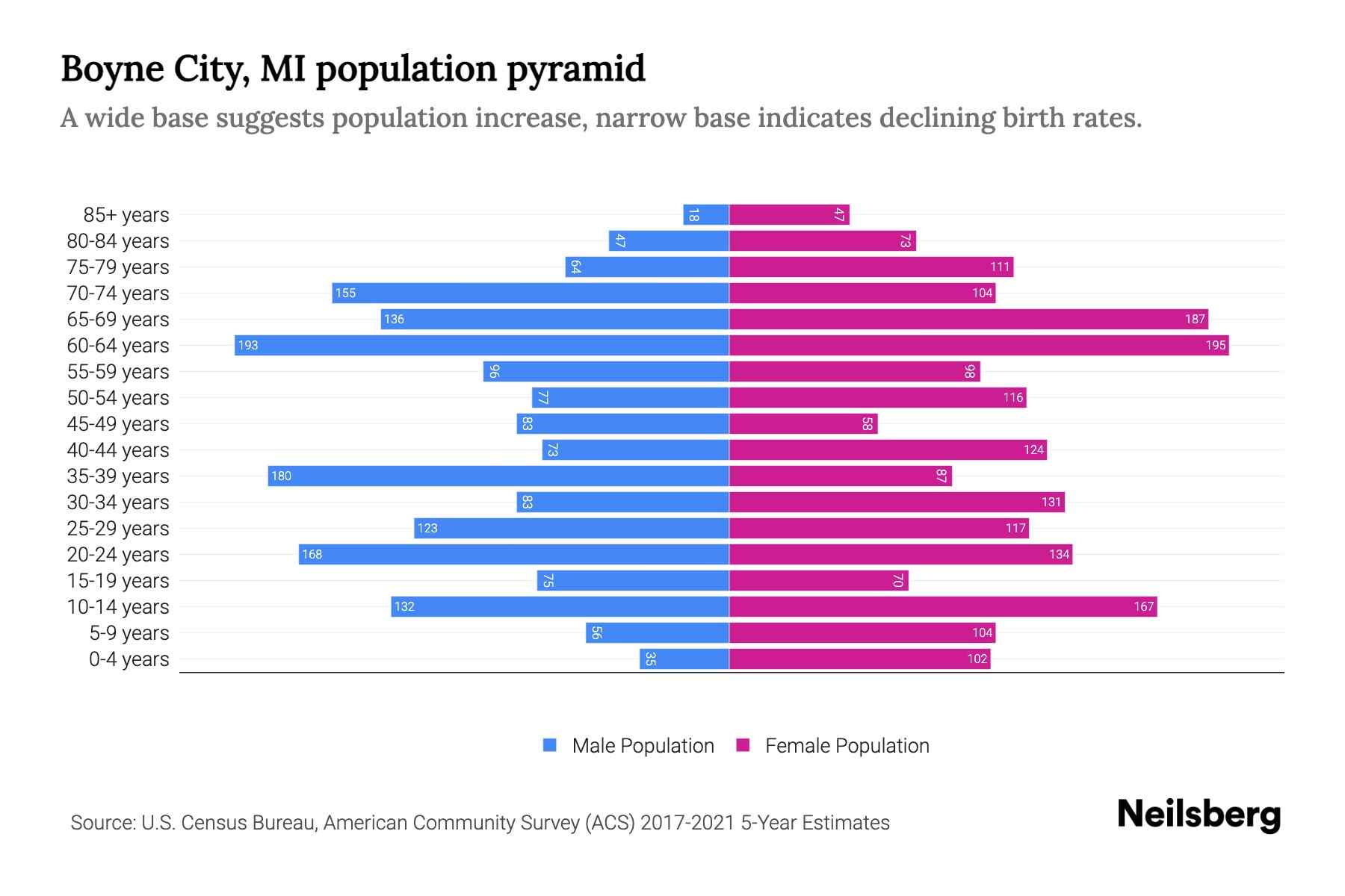 Boyne City, MI Population by Age 2023 Boyne City, MI Age Demographics