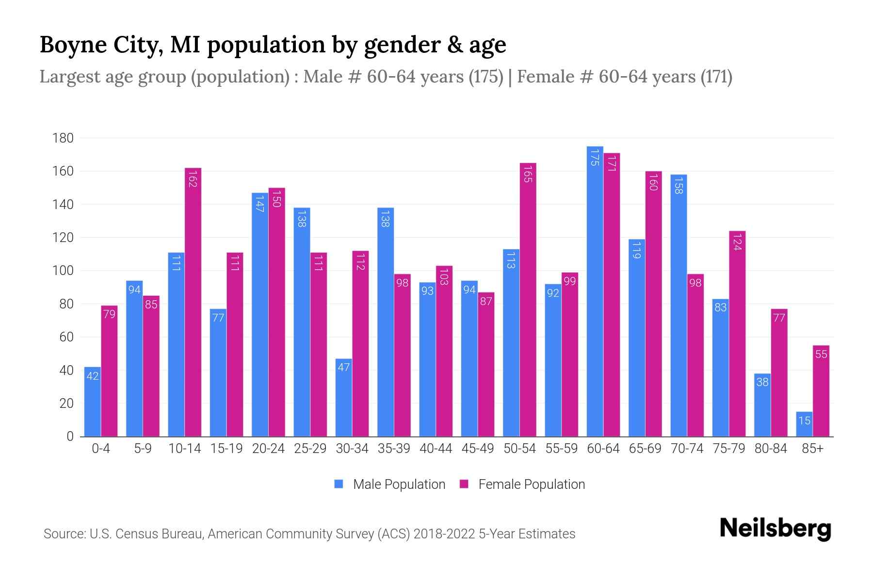 Boyne City, MI Population by Gender 2024 Update Neilsberg