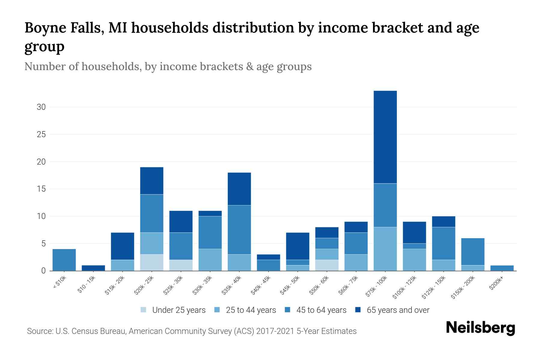 Boyne Falls, MI Median Household By Age 2024 Update Neilsberg