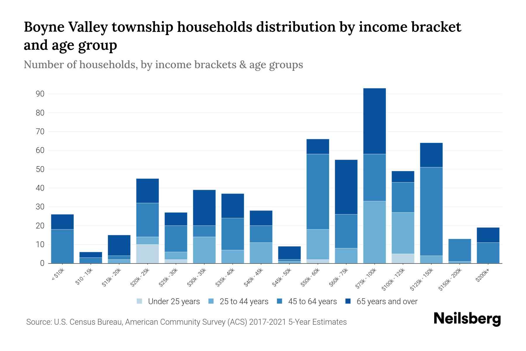 Boyne Valley Township, Michigan Median Household By Age 2023