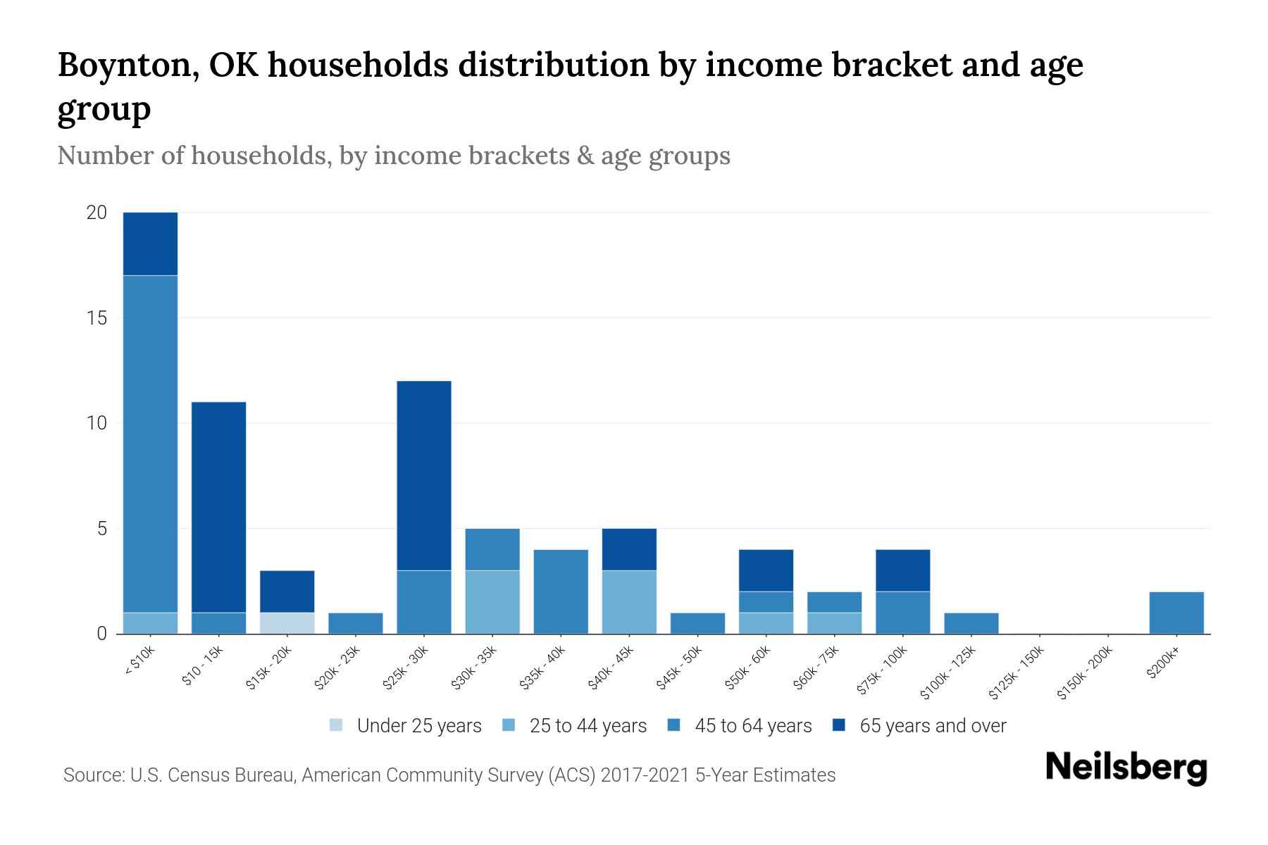 Boynton, OK Median Household By Age 2023 Neilsberg