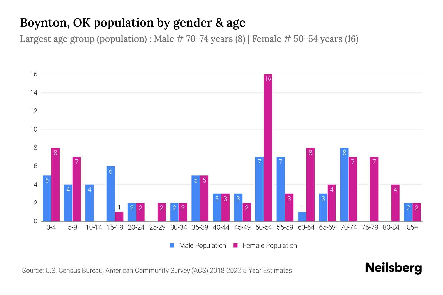 Boynton, OK Population by Gender 2024 Update Neilsberg