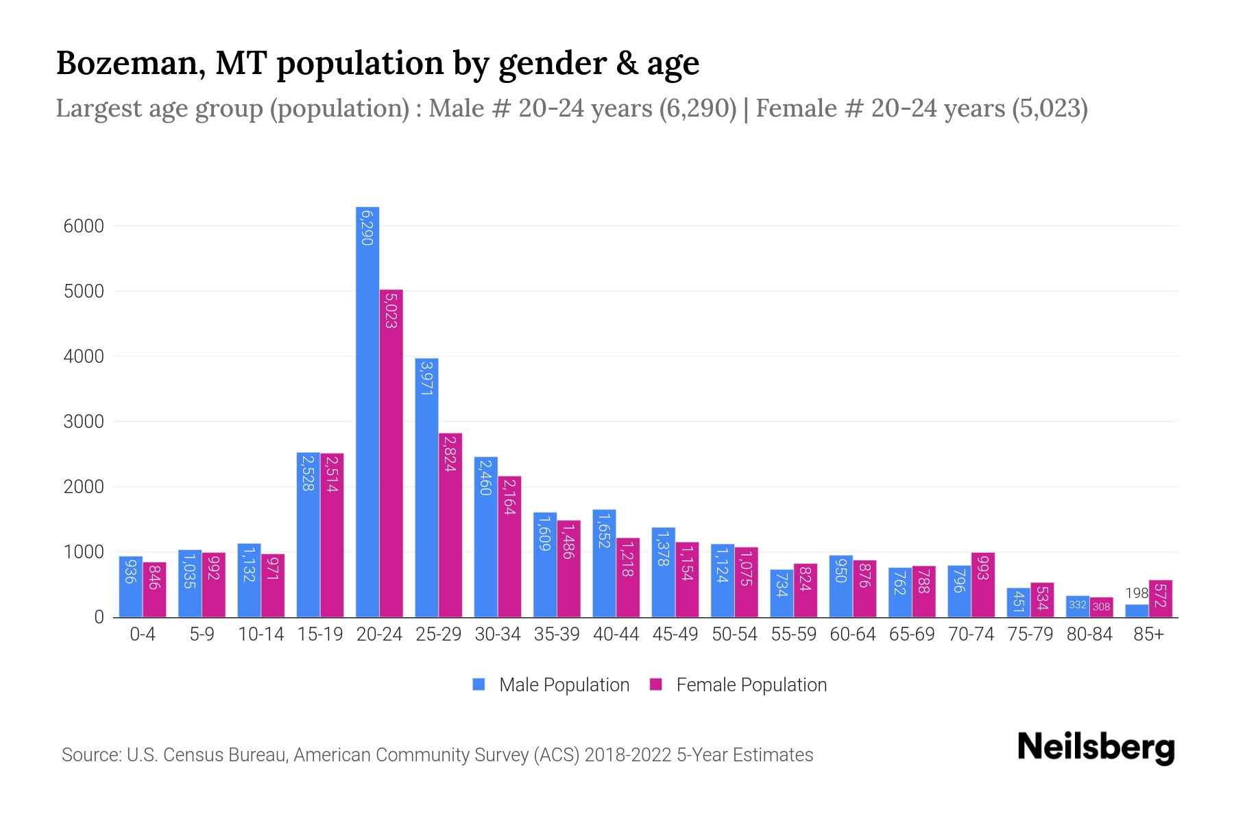 Bozeman, MT Population by Gender 2024 Update Neilsberg