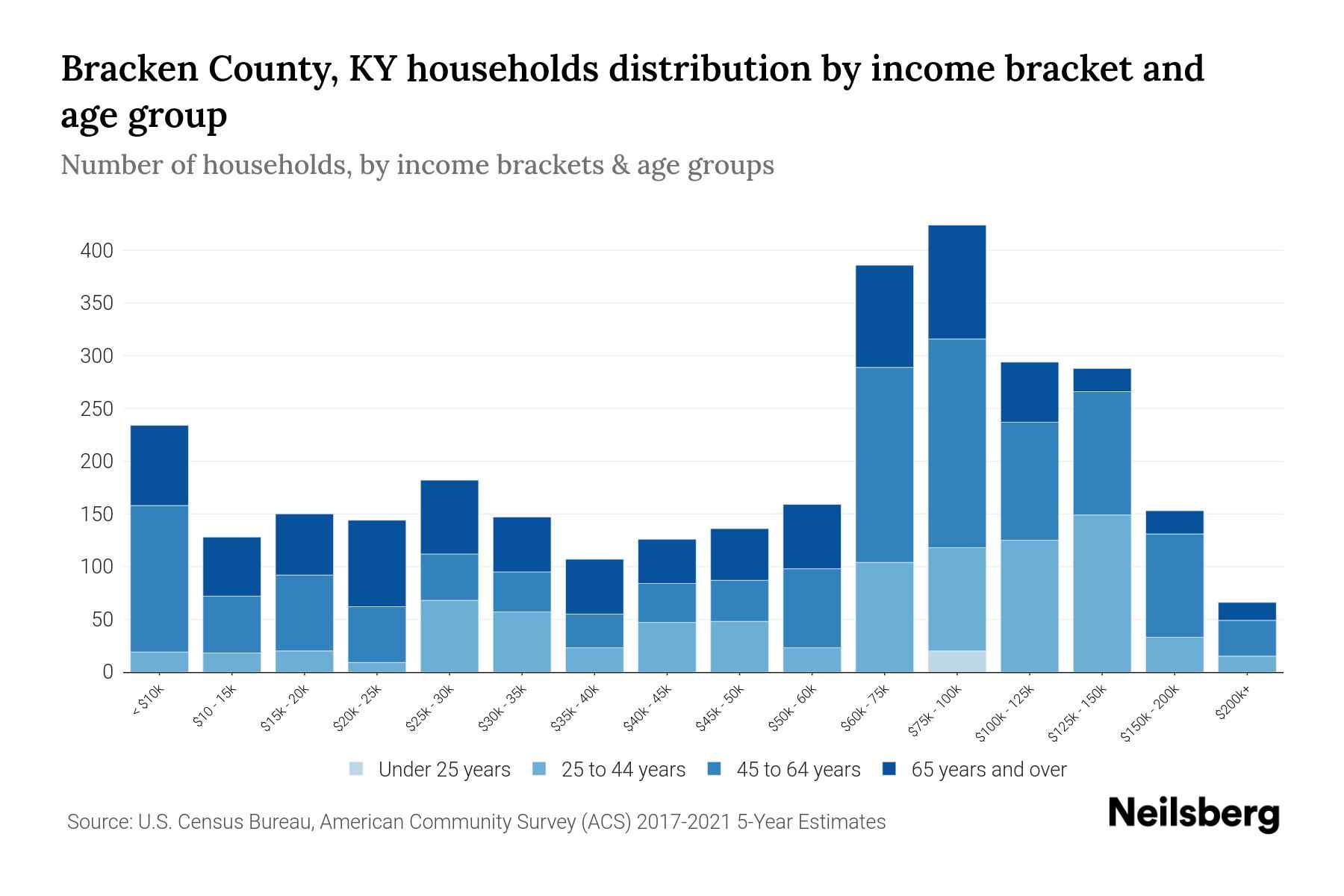 Bracken County, KY Median Household By Age 2024 Update Neilsberg