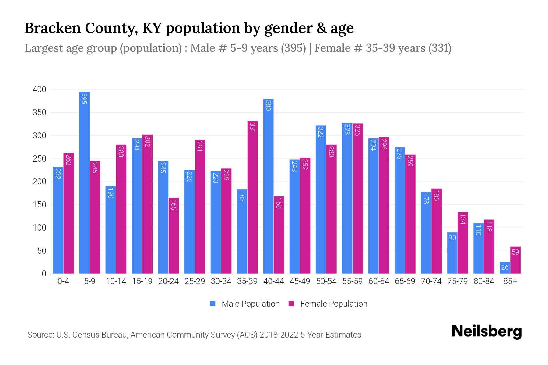 Bracken County, KY Population by Gender 2024 Update Neilsberg