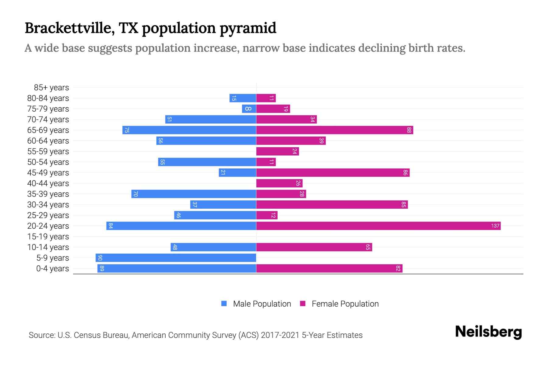 Brackettville, TX Population by Age 2023 Brackettville, TX Age