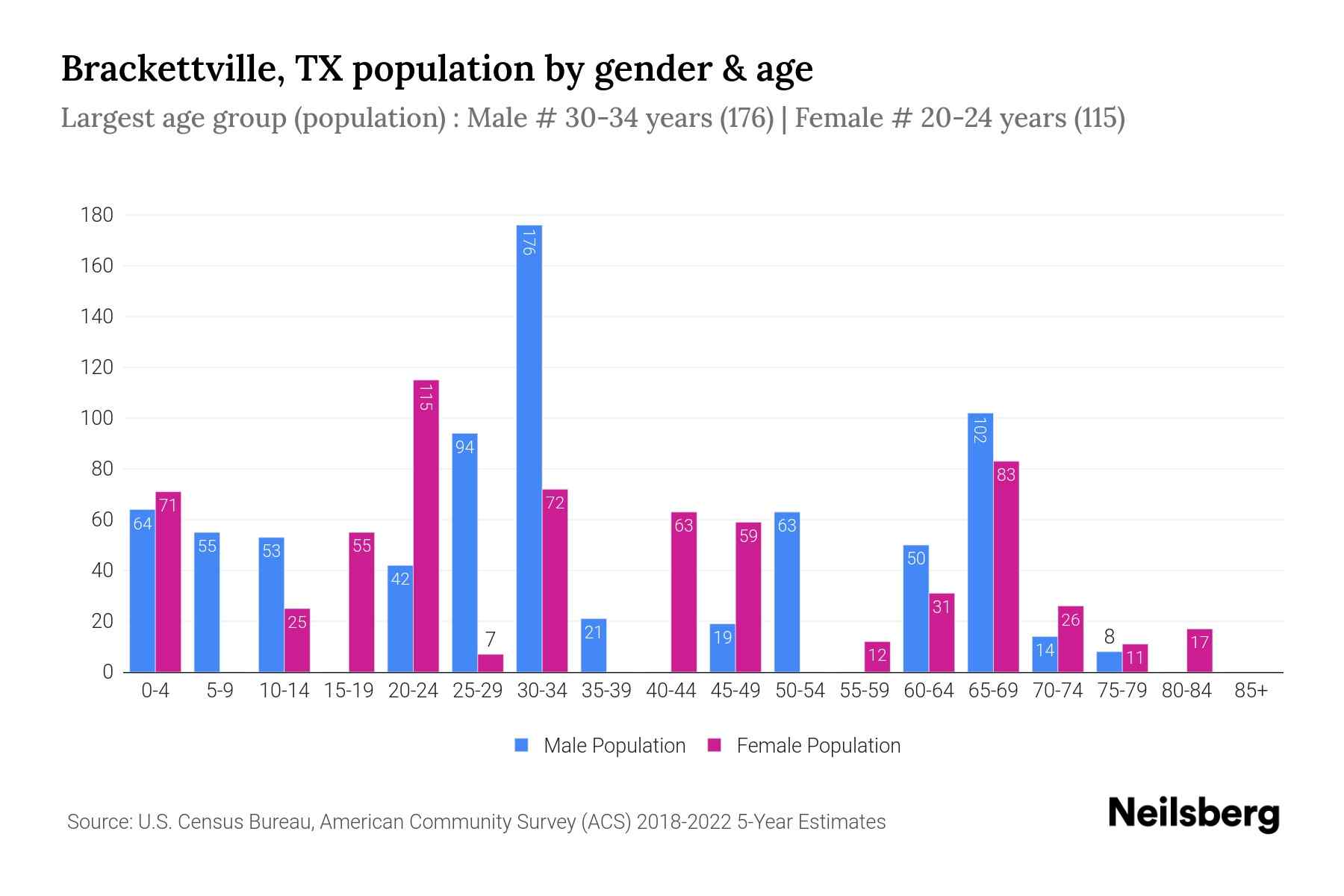 Brackettville, TX Population by Gender 2024 Update Neilsberg