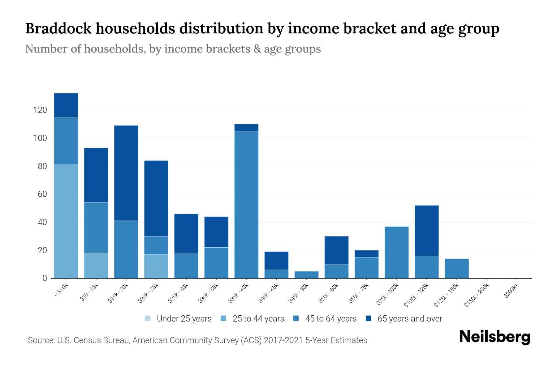 Braddock, PA Median Household By Age 2023 Neilsberg