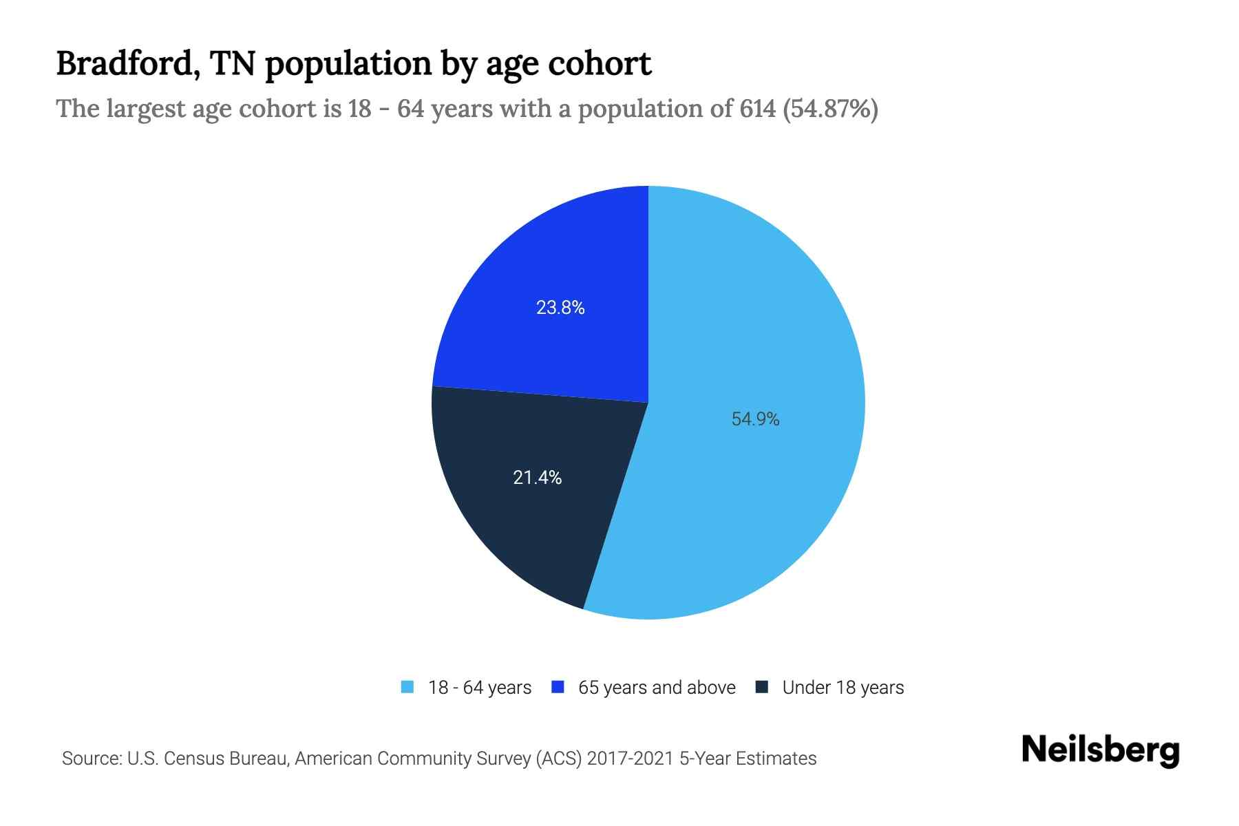 Bradford, TN Population by Age 2023 Bradford, TN Age Demographics