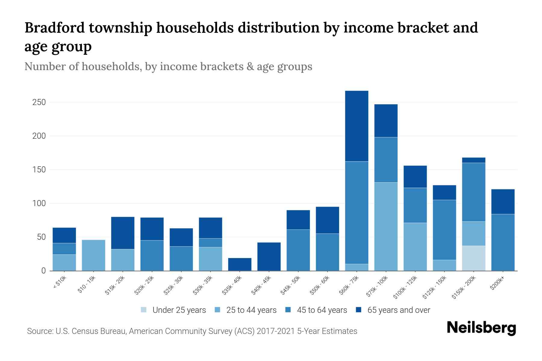 Bradford township, McKean County, Pennsylvania Median Household