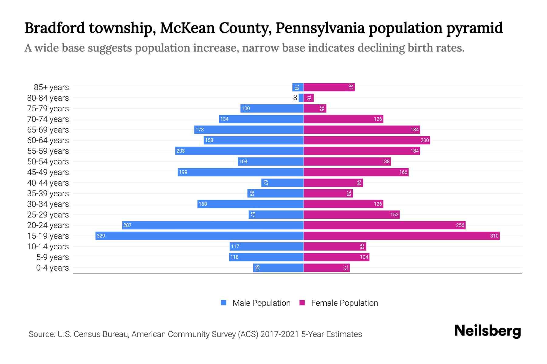 Bradford township, McKean County, Pennsylvania Population by Age 2023