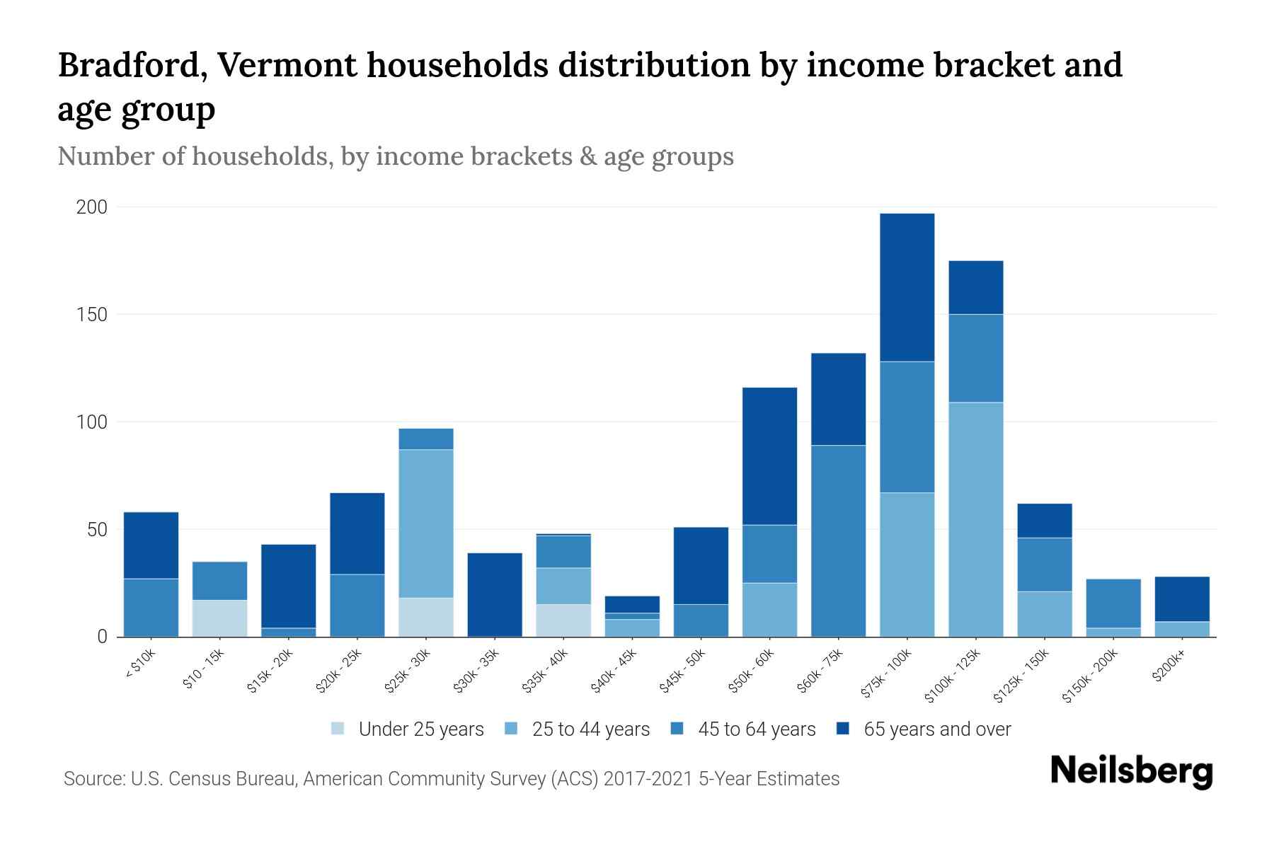 Bradford, Vermont Median Household By Age 2023 Neilsberg