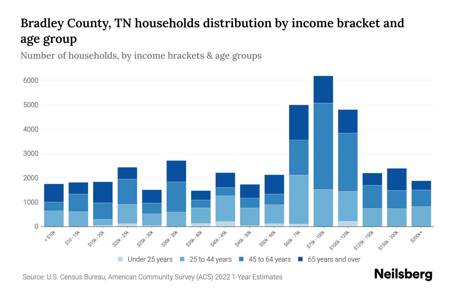 Bradley County, TN Median Household By Age 2024 Update Neilsberg