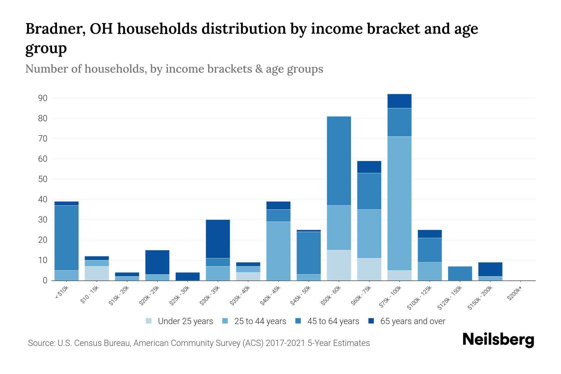 Bradner, OH Median Household By Age 2024 Update Neilsberg