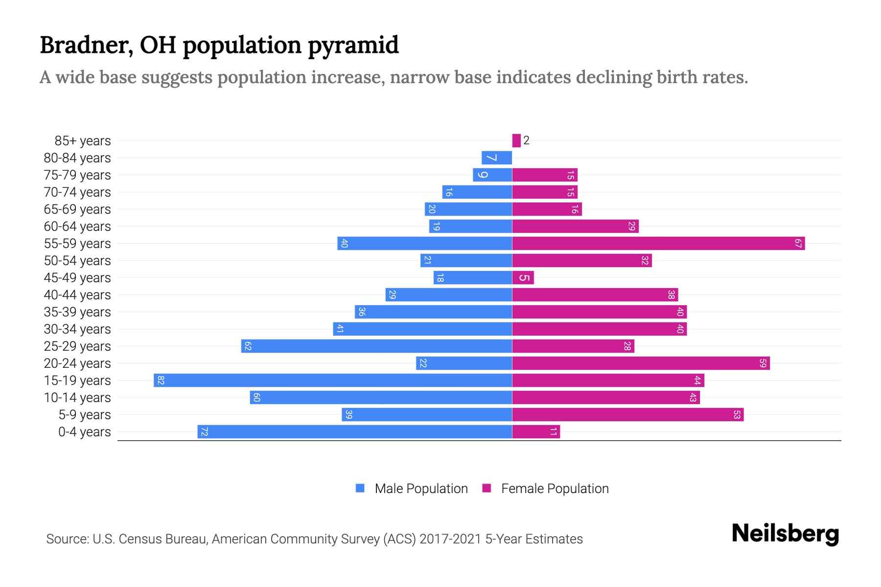 Bradner, OH Population by Age 2023 Bradner, OH Age Demographics