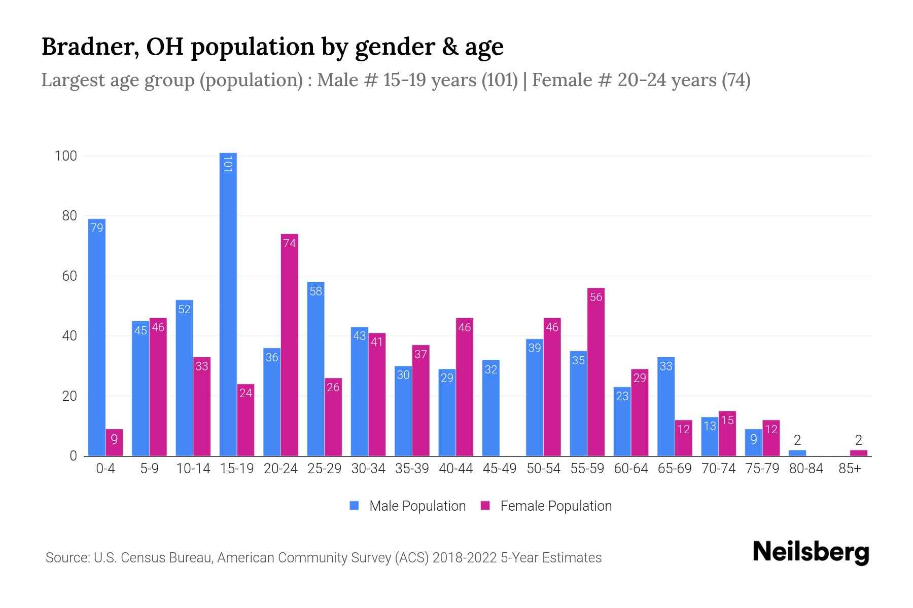 Bradner, OH Population by Gender 2024 Update Neilsberg