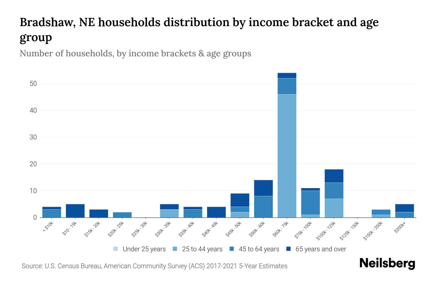 Bradshaw, NE Median Household By Age 2024 Update Neilsberg