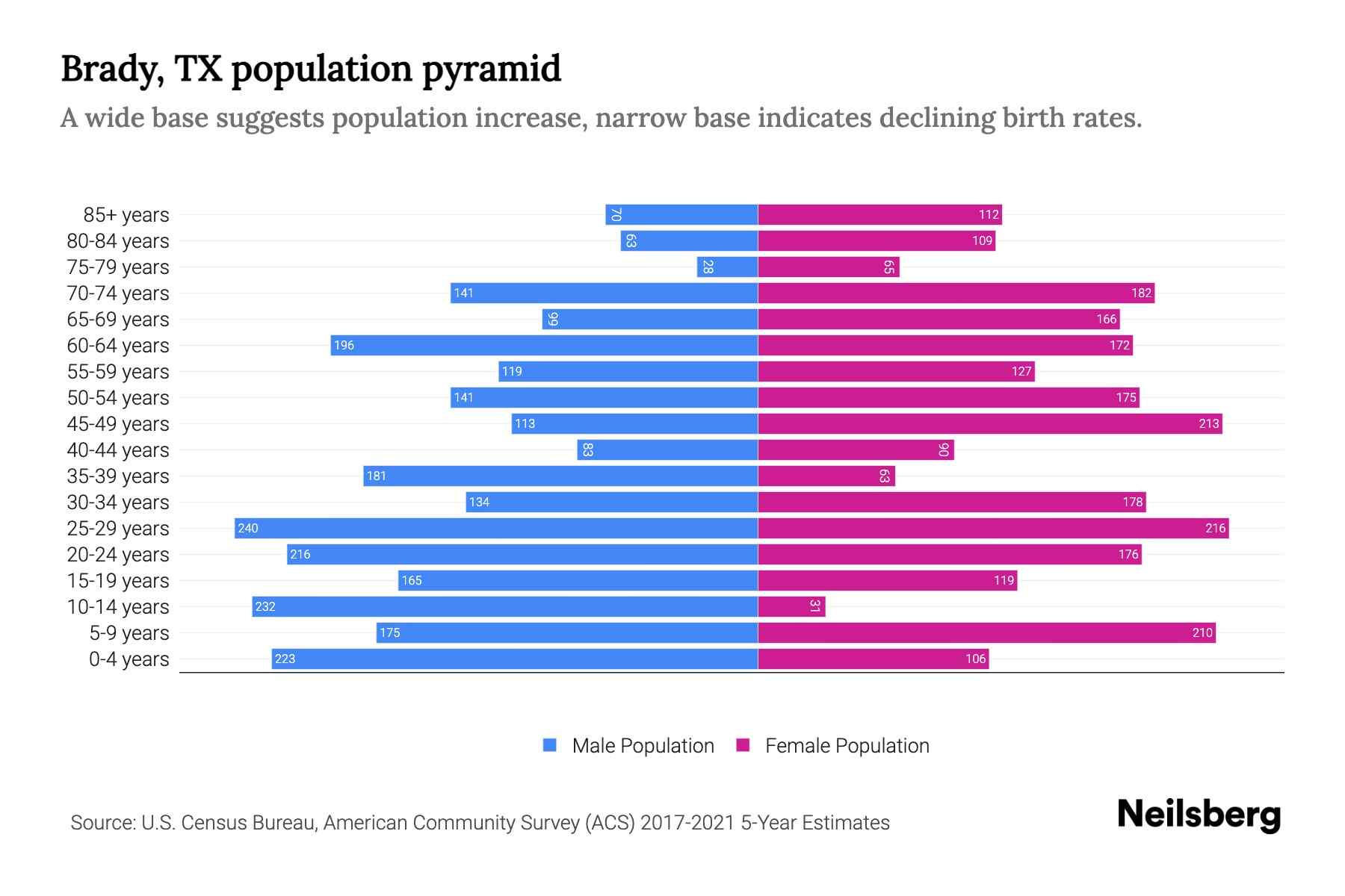 Brady, TX Population by Age 2023 Brady, TX Age Demographics Neilsberg