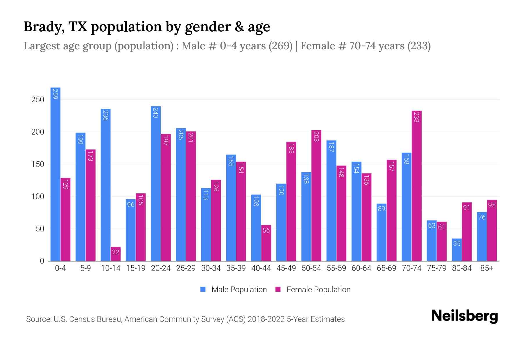 Brady, TX Population by Gender 2024 Update Neilsberg