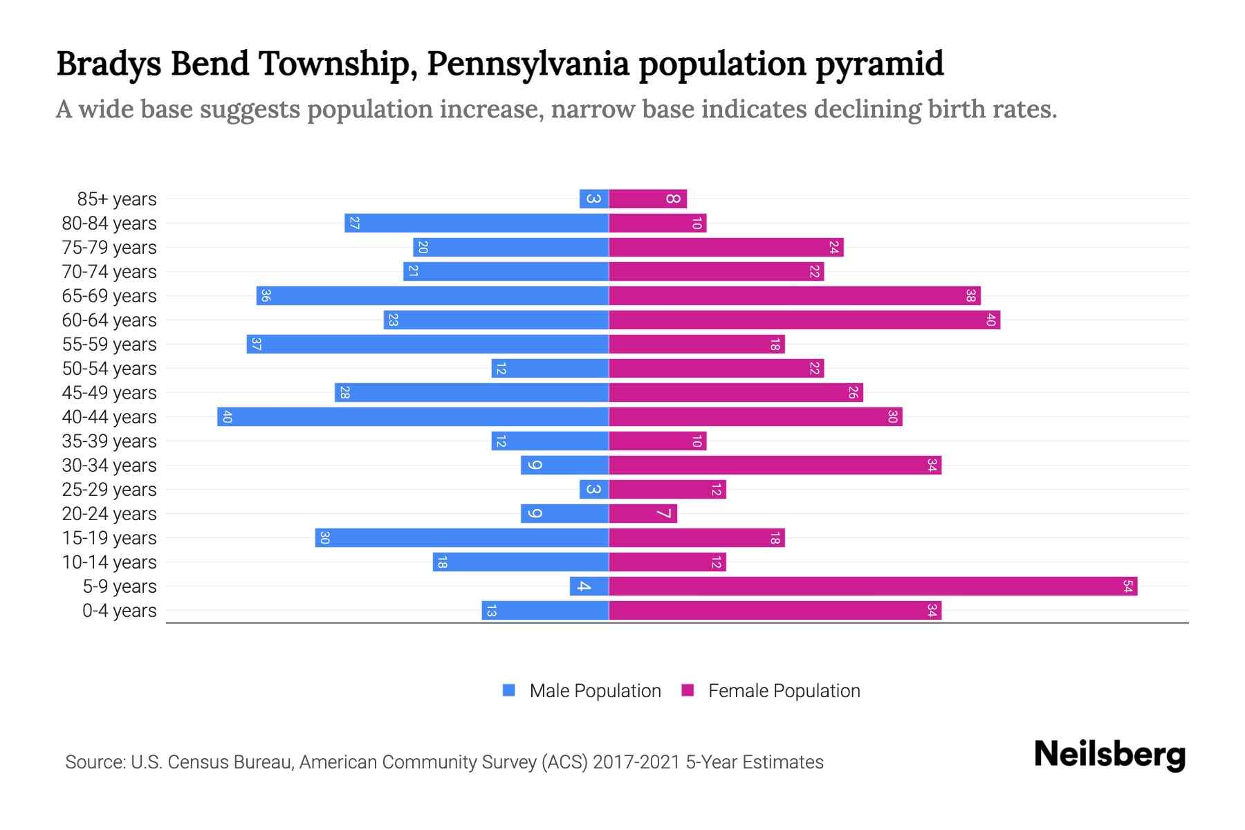 Bradys Bend Township, Pennsylvania Population by Age 2023 Bradys Bend