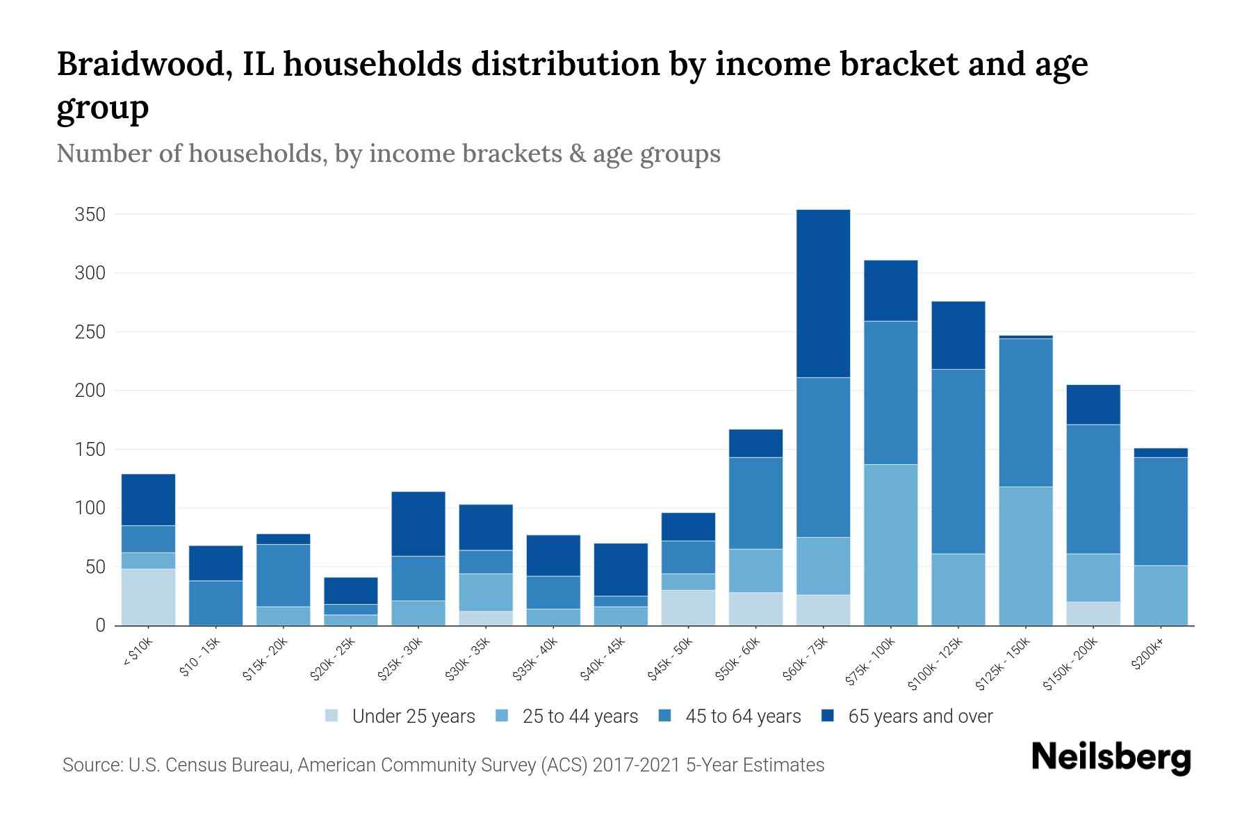 Braidwood, IL Median Household By Age 2023 Neilsberg