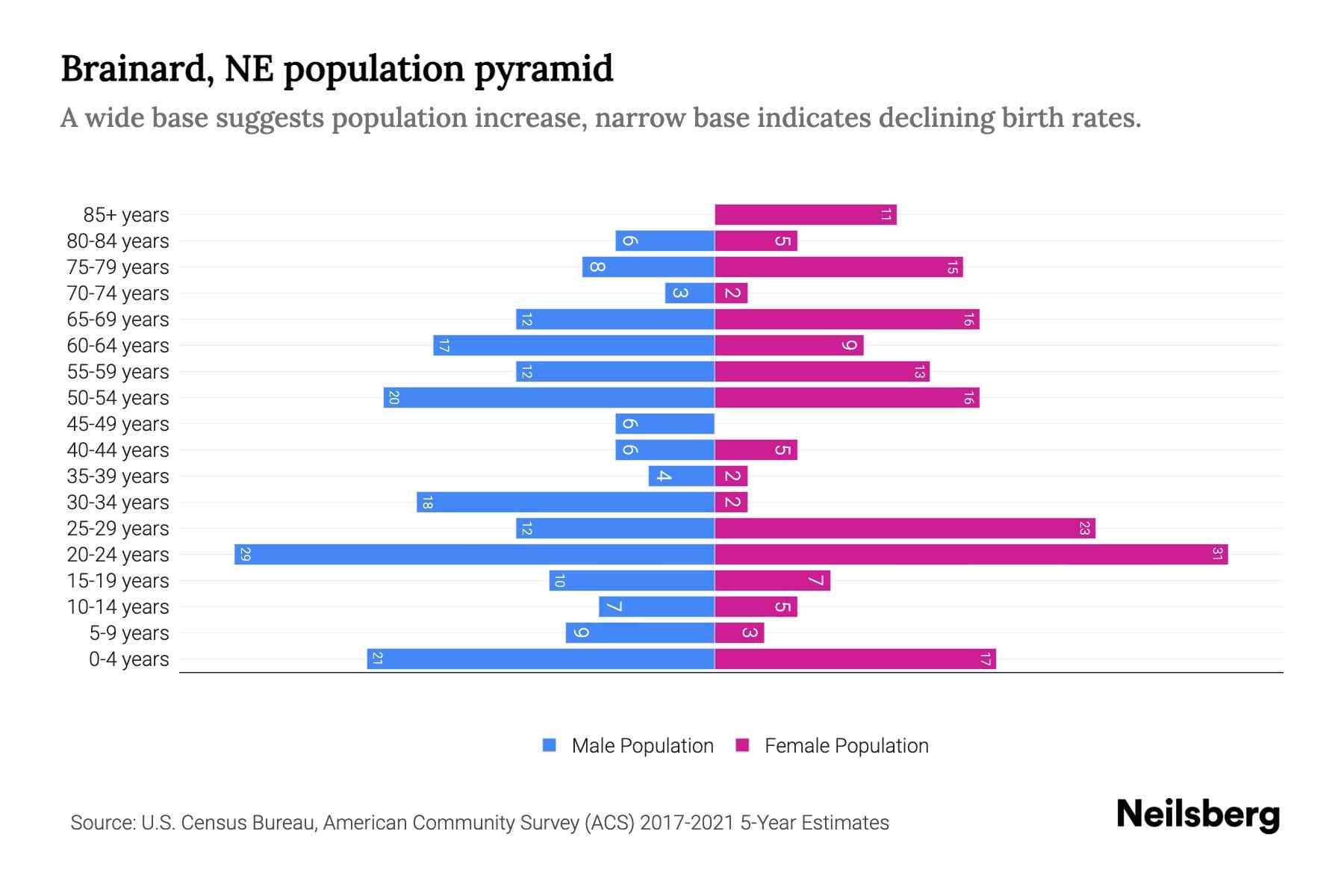 Brainard, NE Population by Age 2023 Brainard, NE Age Demographics Neilsberg