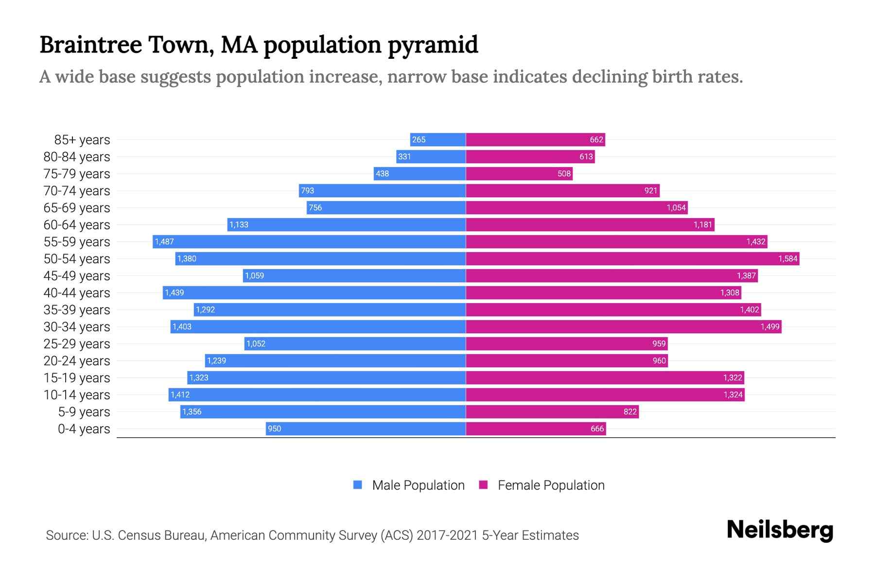Braintree Town, MA Population by Age 2023 Braintree Town, MA Age